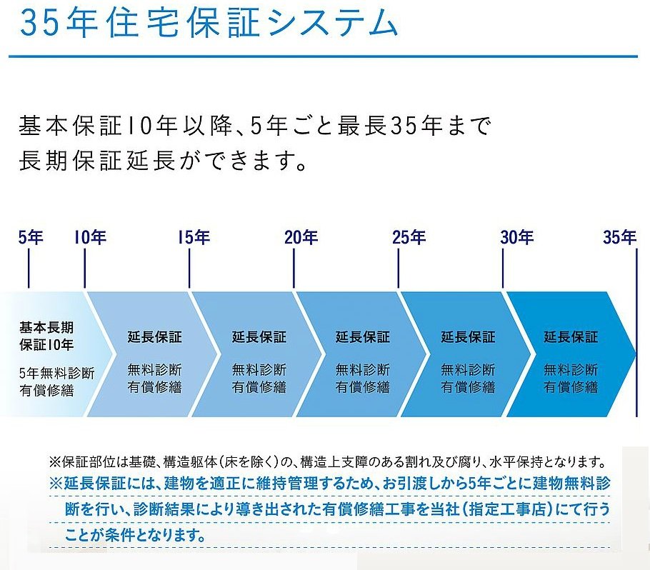 ３５年住宅保証システム